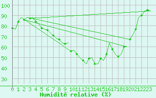 Courbe de l'humidit relative pour Linkoping / Malmen