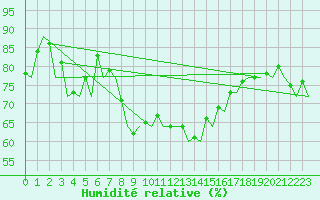 Courbe de l'humidit relative pour Ibiza (Esp)