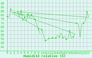 Courbe de l'humidit relative pour Vigo / Peinador