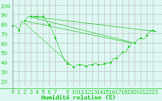 Courbe de l'humidit relative pour Cagliari / Elmas