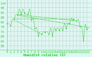 Courbe de l'humidit relative pour Ibiza (Esp)
