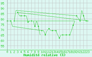 Courbe de l'humidit relative pour Torino / Caselle
