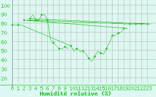 Courbe de l'humidit relative pour Luqa