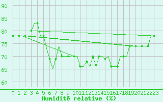 Courbe de l'humidit relative pour Gnes (It)