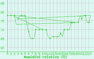 Courbe de l'humidit relative pour Gnes (It)