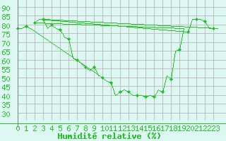Courbe de l'humidit relative pour Szeged