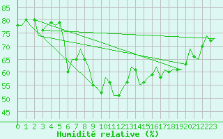 Courbe de l'humidit relative pour Barcelona / Aeropuerto