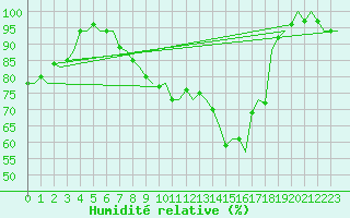 Courbe de l'humidit relative pour Augsburg