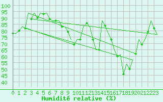 Courbe de l'humidit relative pour Frankfort (All)