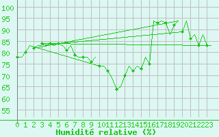 Courbe de l'humidit relative pour Vlieland