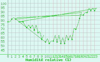 Courbe de l'humidit relative pour Menorca / Mahon