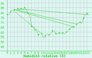 Courbe de l'humidit relative pour Ibiza (Esp)