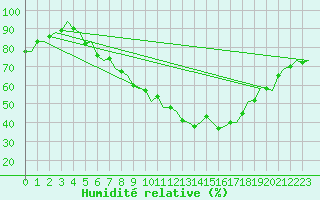 Courbe de l'humidit relative pour Schaffen (Be)