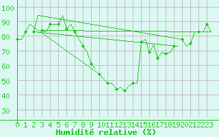 Courbe de l'humidit relative pour Firenze / Peretola