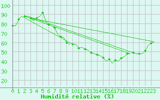 Courbe de l'humidit relative pour Erfurt-Bindersleben