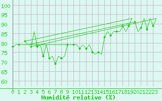 Courbe de l'humidit relative pour Kittila