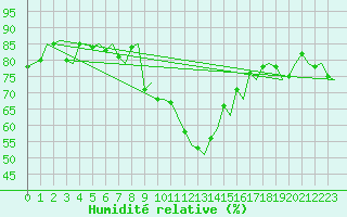 Courbe de l'humidit relative pour Trondheim / Vaernes
