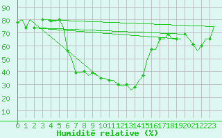 Courbe de l'humidit relative pour Malatya / Erhac