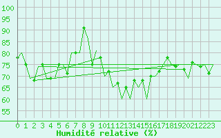 Courbe de l'humidit relative pour Stornoway