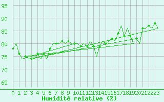 Courbe de l'humidit relative pour Platform Awg-1 Sea
