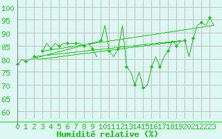 Courbe de l'humidit relative pour Burgos (Esp)