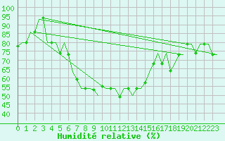 Courbe de l'humidit relative pour Lipeck