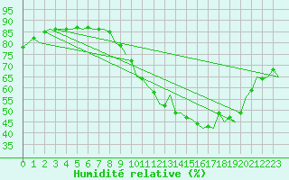 Courbe de l'humidit relative pour Schaffen (Be)