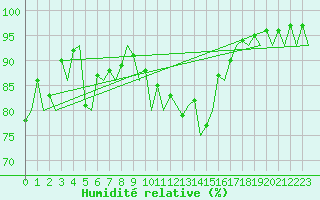 Courbe de l'humidit relative pour Aberdeen (UK)