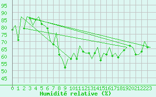 Courbe de l'humidit relative pour Logrono (Esp)