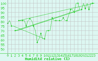 Courbe de l'humidit relative pour Burgas