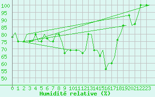 Courbe de l'humidit relative pour Keflavikurflugvollur