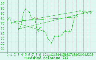 Courbe de l'humidit relative pour Tirstrup