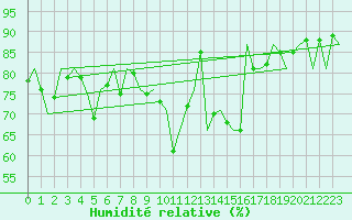 Courbe de l'humidit relative pour Cork Airport