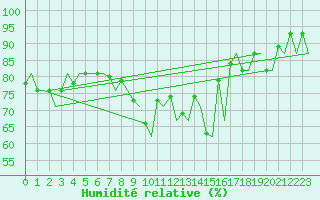 Courbe de l'humidit relative pour Platform Awg-1 Sea