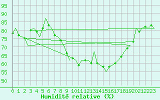 Courbe de l'humidit relative pour Bremen