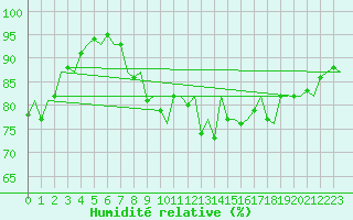 Courbe de l'humidit relative pour London / Heathrow (UK)