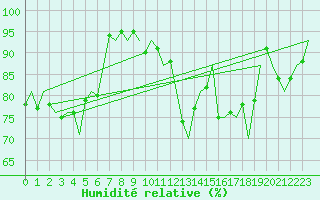 Courbe de l'humidit relative pour Luxembourg (Lux)