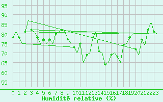 Courbe de l'humidit relative pour Tromso / Langnes