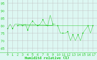 Courbe de l'humidit relative pour Vadso