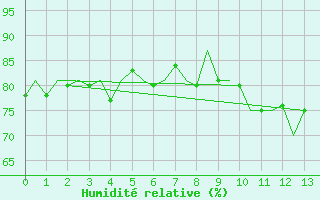 Courbe de l'humidit relative pour Vadso