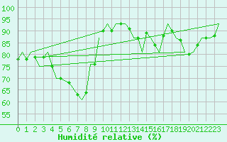 Courbe de l'humidit relative pour Marham
