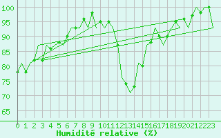 Courbe de l'humidit relative pour Burgos (Esp)