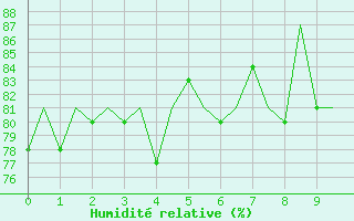 Courbe de l'humidit relative pour Vadso