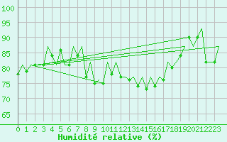 Courbe de l'humidit relative pour Genve (Sw)