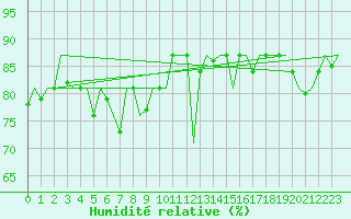 Courbe de l'humidit relative pour Platform K14-fa-1c Sea