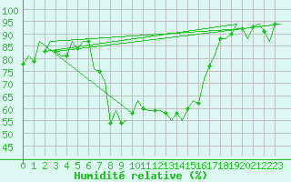 Courbe de l'humidit relative pour Aberdeen (UK)
