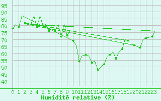 Courbe de l'humidit relative pour Logrono (Esp)