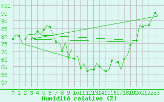 Courbe de l'humidit relative pour Payerne (Sw)