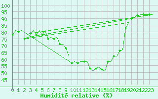 Courbe de l'humidit relative pour Milano / Malpensa