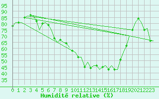 Courbe de l'humidit relative pour Vlieland